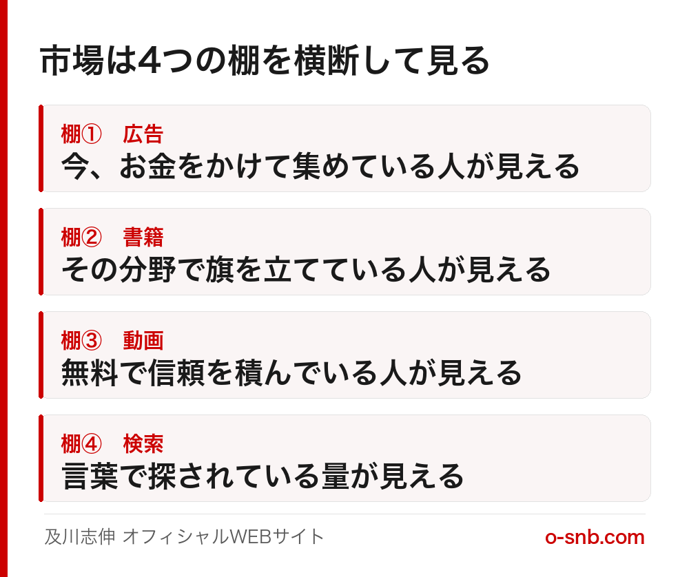 広告・書籍・動画・検索の4つの棚を横断して市場を見る図