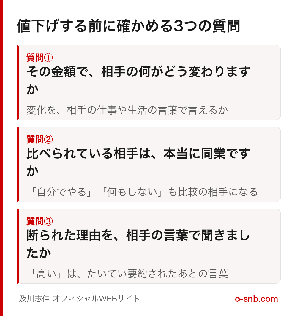 値下げする前に確かめる3つの質問を並べた図。相手の何が変わるか、比較相手は誰か、断られた理由を相手の言葉で聞いたか