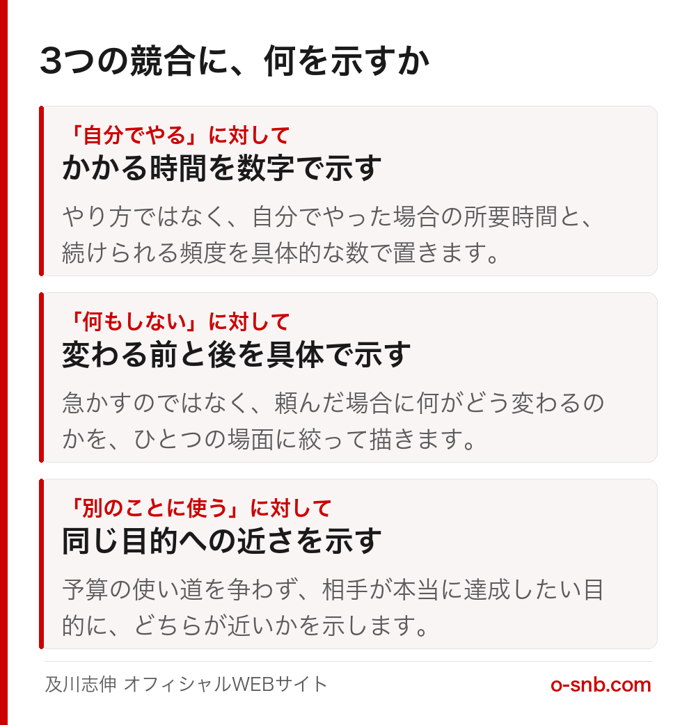 見えない3つの競合それぞれに何を示すかをまとめた図。自分でやるにはかかる時間を数字で、何もしないには変わる前と後を具体で、別のことに使うには同じ目的への近さを示す