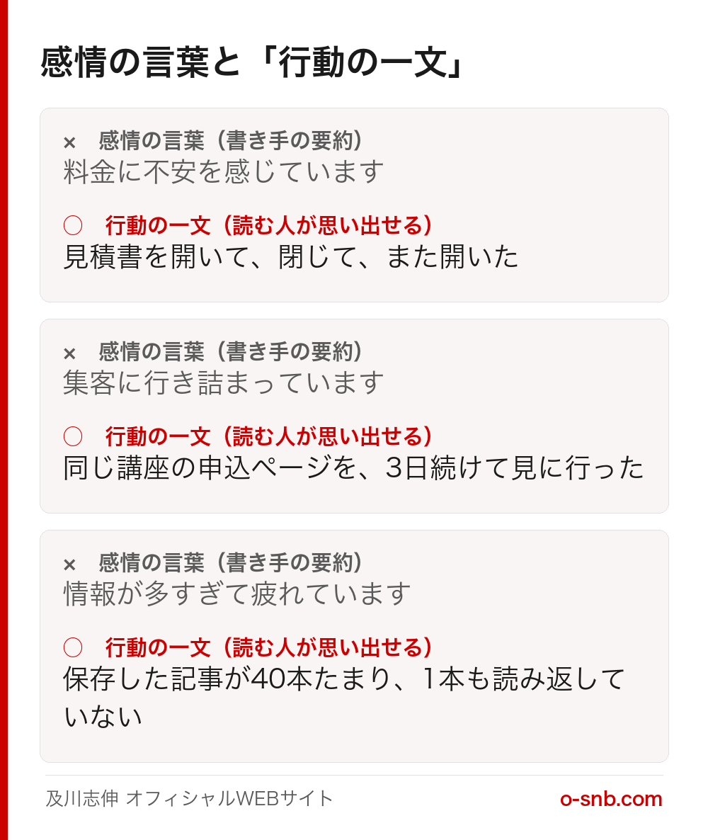 感情の言葉と行動の一文を対比した図。料金に不安を感じていますを見積書を開いて閉じてまた開いたに、集客に行き詰まっていますを同じ講座の申込ページを3日続けて見に行ったに書き換える例