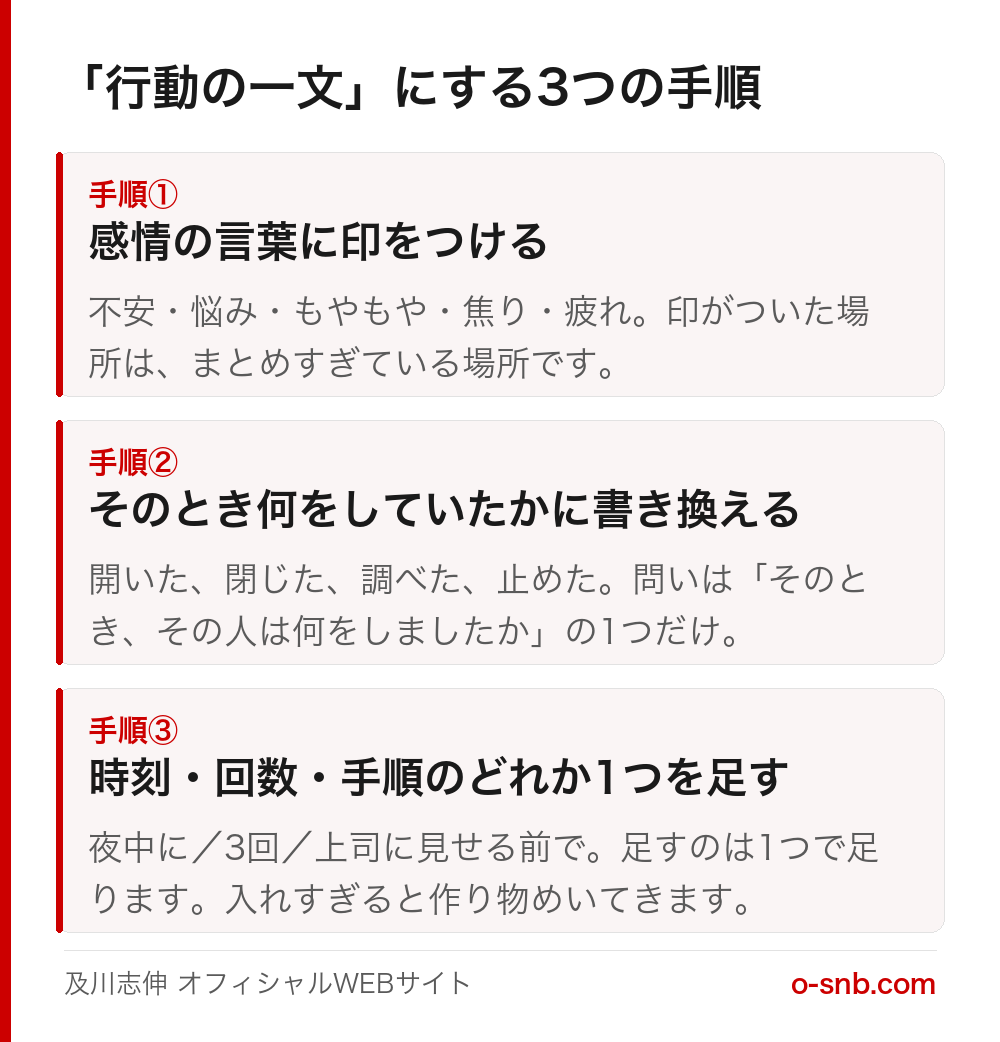 行動の一文にする3つの手順をまとめた図。手順1は感情の言葉に印をつける、手順2はそのとき何をしていたかに書き換える、手順3は時刻か回数か手順のどれか1つを足す