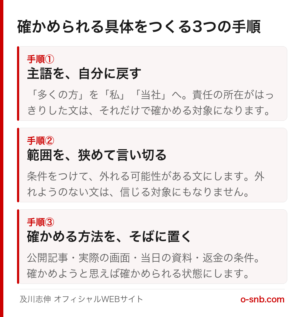 確かめられる具体をつくる3つの手順をまとめた図。手順1は主語を自分に戻す、手順2は範囲を狭めて言い切る、手順3は確かめる方法をそばに置く