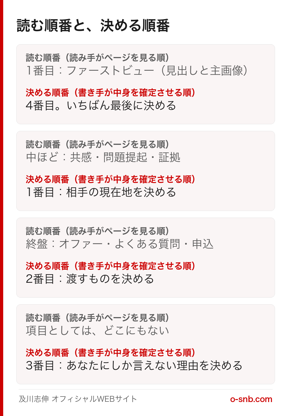 読む順番と決める順番を並べて比べた図。ファーストビューは読む順番では1番目だが決める順番では4番目、共感や証拠は読む順番では中ほどだが決める順番では1番目の相手の現在地にあたる、という対応を4組で示している