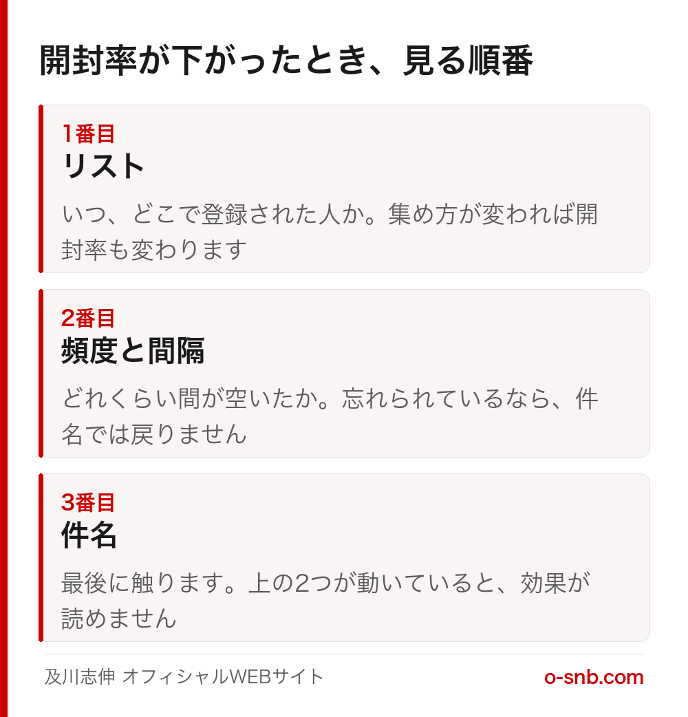 開封率が下がったときに見る順番を3段で示した図。1番目はリスト(いつどこで登録された人か)、2番目は頻度と間隔(どれくらい間が空いたか)、3番目が件名(最後に触る)という順序と、それぞれの理由を一文ずつ添えている