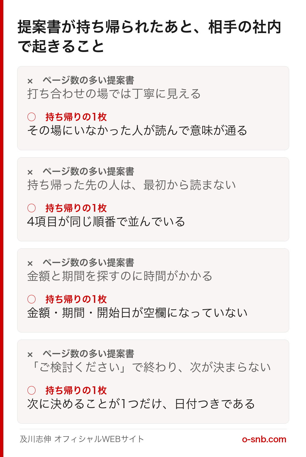 提案書が持ち帰られたあとに相手の社内で起きることを、ページ数の多い提案書と持ち帰りの1枚で比べた図。ページ数が多いと持ち帰った先の人は最初から読まず金額と期間を探すのに時間がかかり「ご検討ください」で終わって次が決まらないのに対し、持ち帰りの1枚はその場にいなかった人が読んで意味が通り、4項目が同じ順番で並び、金額・期間・開始日が空欄でなく、次に決めることが1つだけ日付つきで書いてある、という対比を4組で示している
