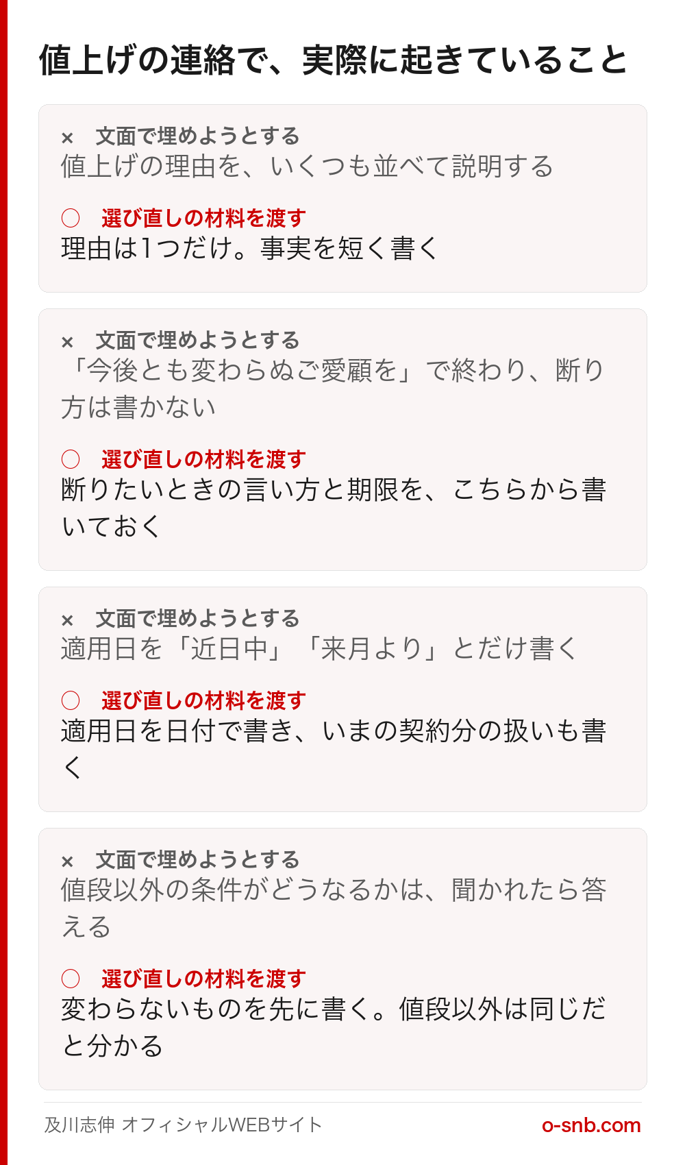 値上げの連絡で起きていることを、文面で埋めようとした場合と選び直しの材料を渡した場合で比べた図。文面で埋めようとすると、値上げの理由をいくつも並べ、断り方を書かず、適用日を「近日中」とだけ書き、値段以外の条件は聞かれたら答える状態になる。選び直しの材料を渡す場合は、理由は1つだけ事実で書き、断りたいときの言い方と期限をこちらから書き、適用日を日付といまの契約分の扱いまで書き、変わらないものを先に書く、という対比を4組で示している