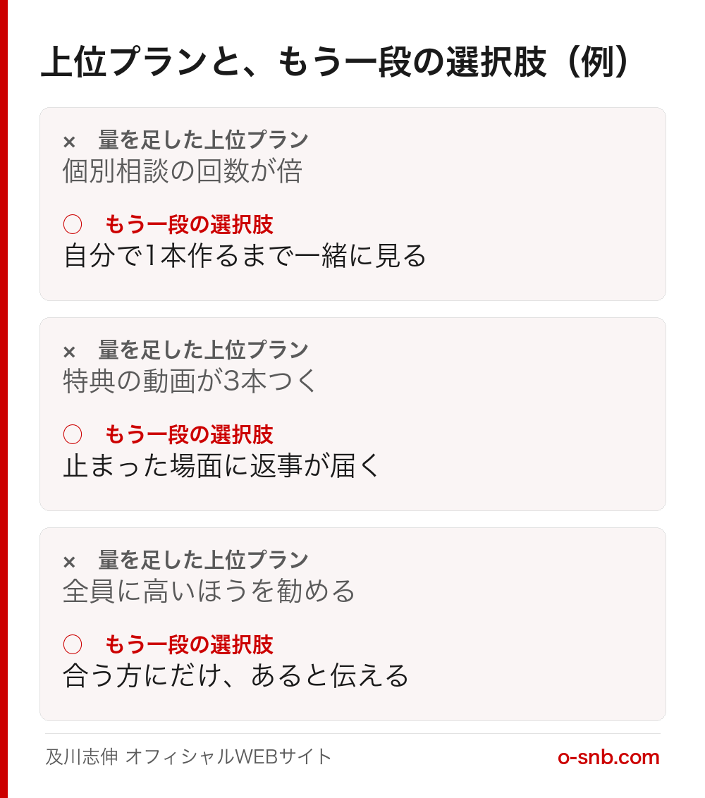 量を足した上位プランと、もう一段の選択肢の比較例。個別相談の回数が倍と自分で1本作るまで一緒に見る、特典の動画が3本つくと止まった場面に返事が届く、全員に高いほうを勧めると合う方にだけあると伝える