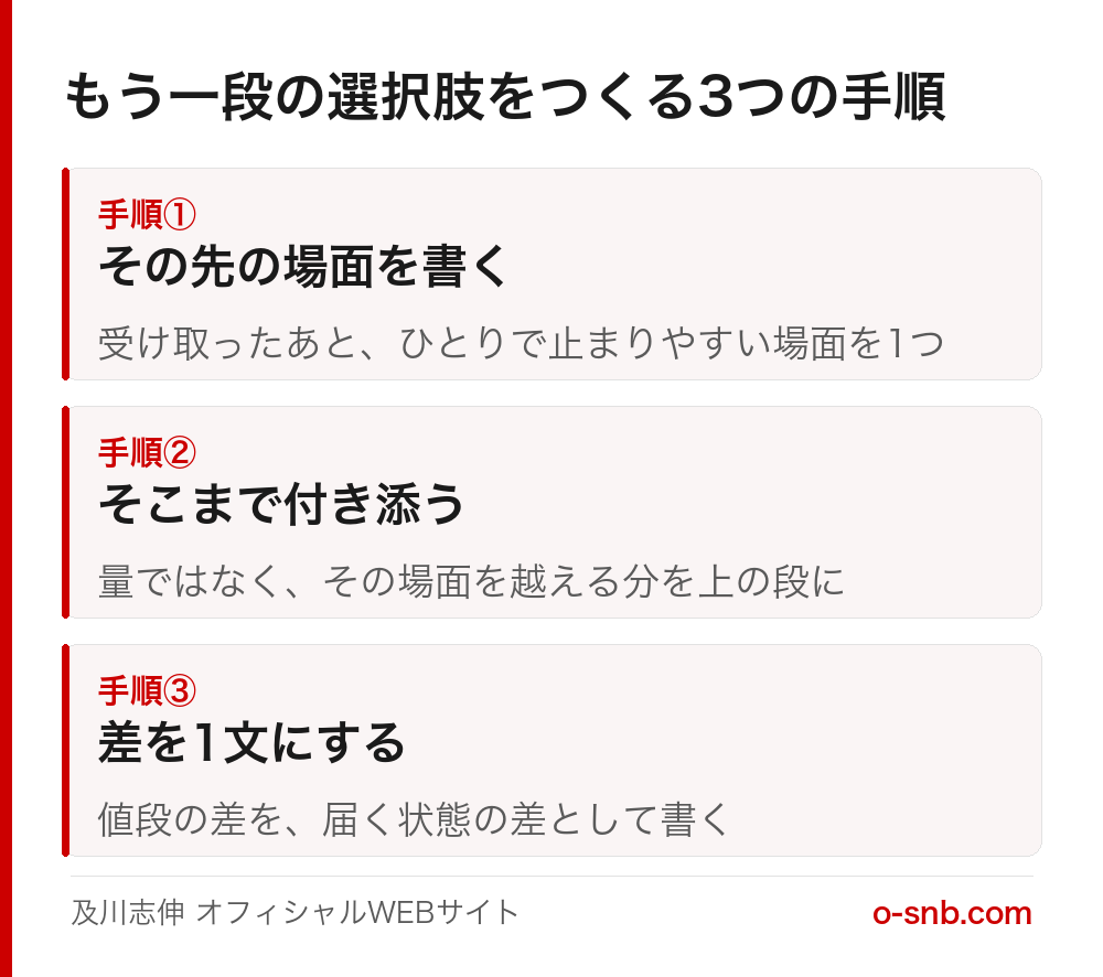 もう一段の選択肢をつくる3つの手順。1.その先の場面を書く、2.そこまで付き添う、3.値段の差を届く状態の差として1文にする
