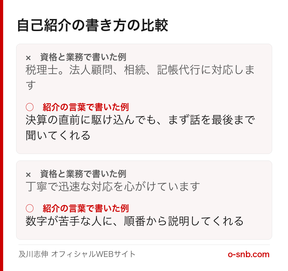 自己紹介の書き方の比較例。1組目は、資格と業務で書いた例が、税理士。法人顧問、相続、記帳代行に対応します。紹介の言葉で書いた例が、決算の直前に駆け込んでも、まず話を最後まで聞いてくれる。2組目は、資格と業務で書いた例が、丁寧で迅速な対応を心がけています。紹介の言葉で書いた例が、数字が苦手な人に、順番から説明してくれる。